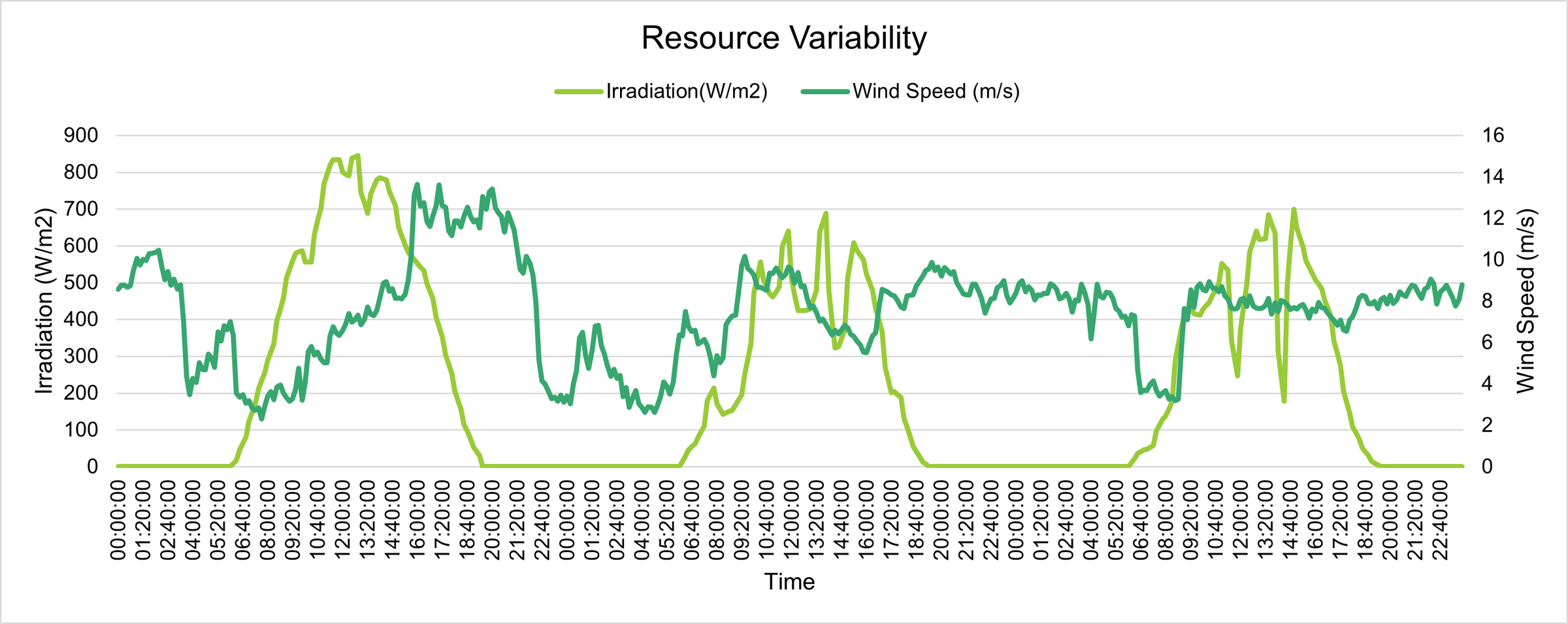 Intra-hour variability of solar and wind energy sources